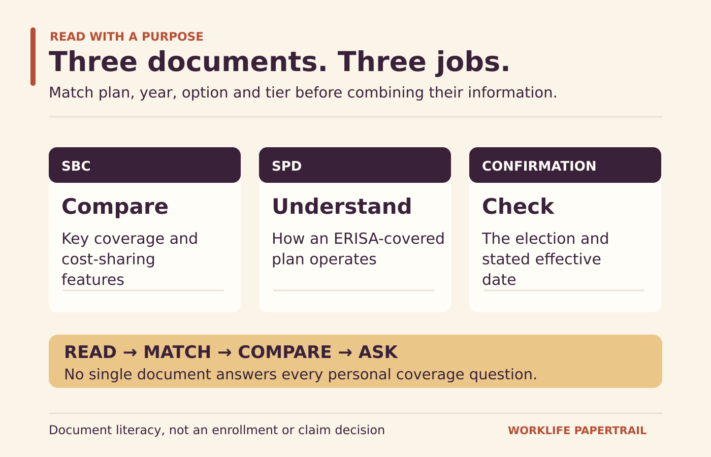 SBC compares features, SPD explains plan operation and enrollment confirmation records an election; match plan, year, option and tier.