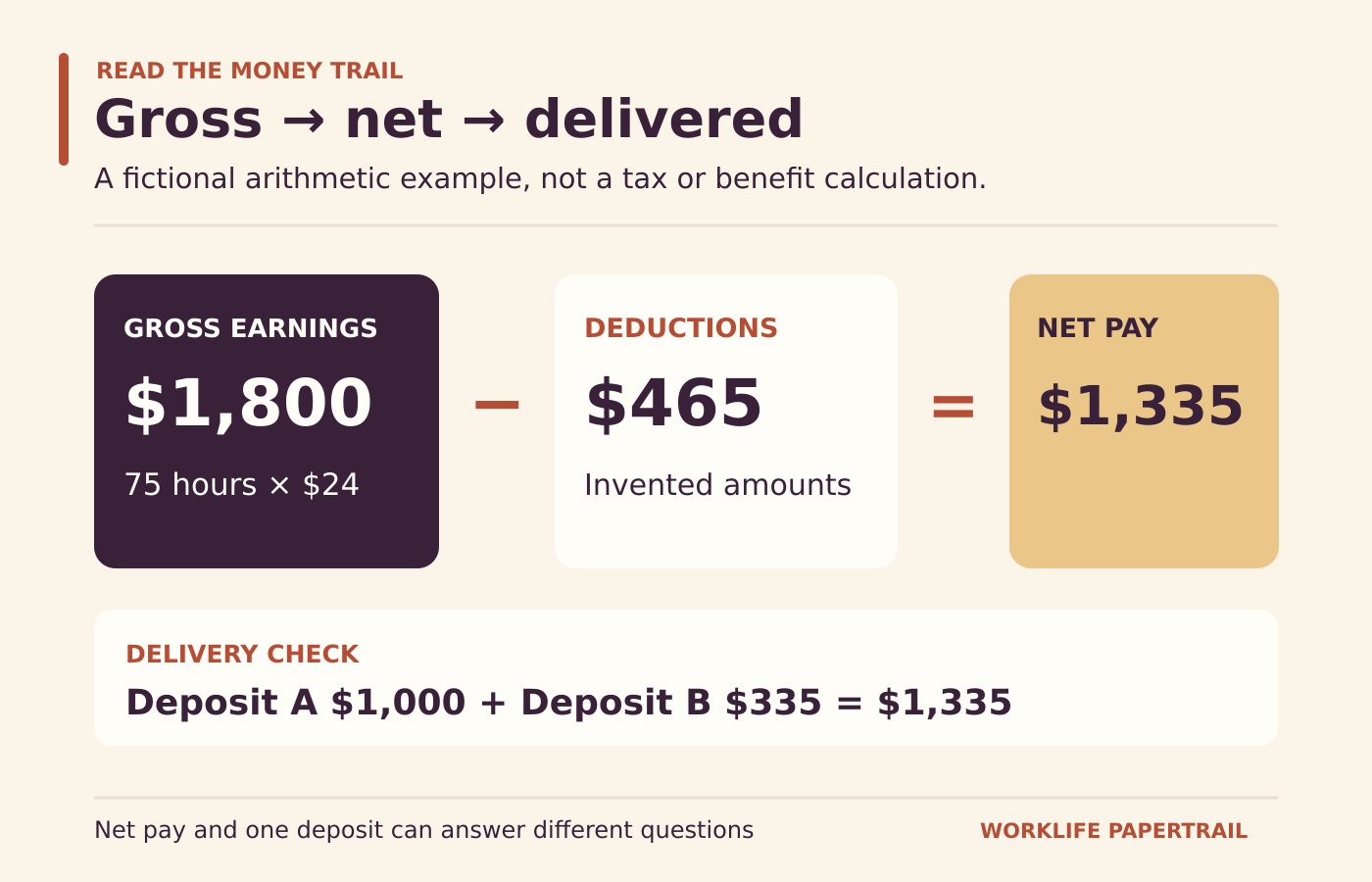 Fictional earnings of 1800 dollars less 465 dollars deductions equals 1335 dollars net, paid as 1000 and 335 dollar deposits.