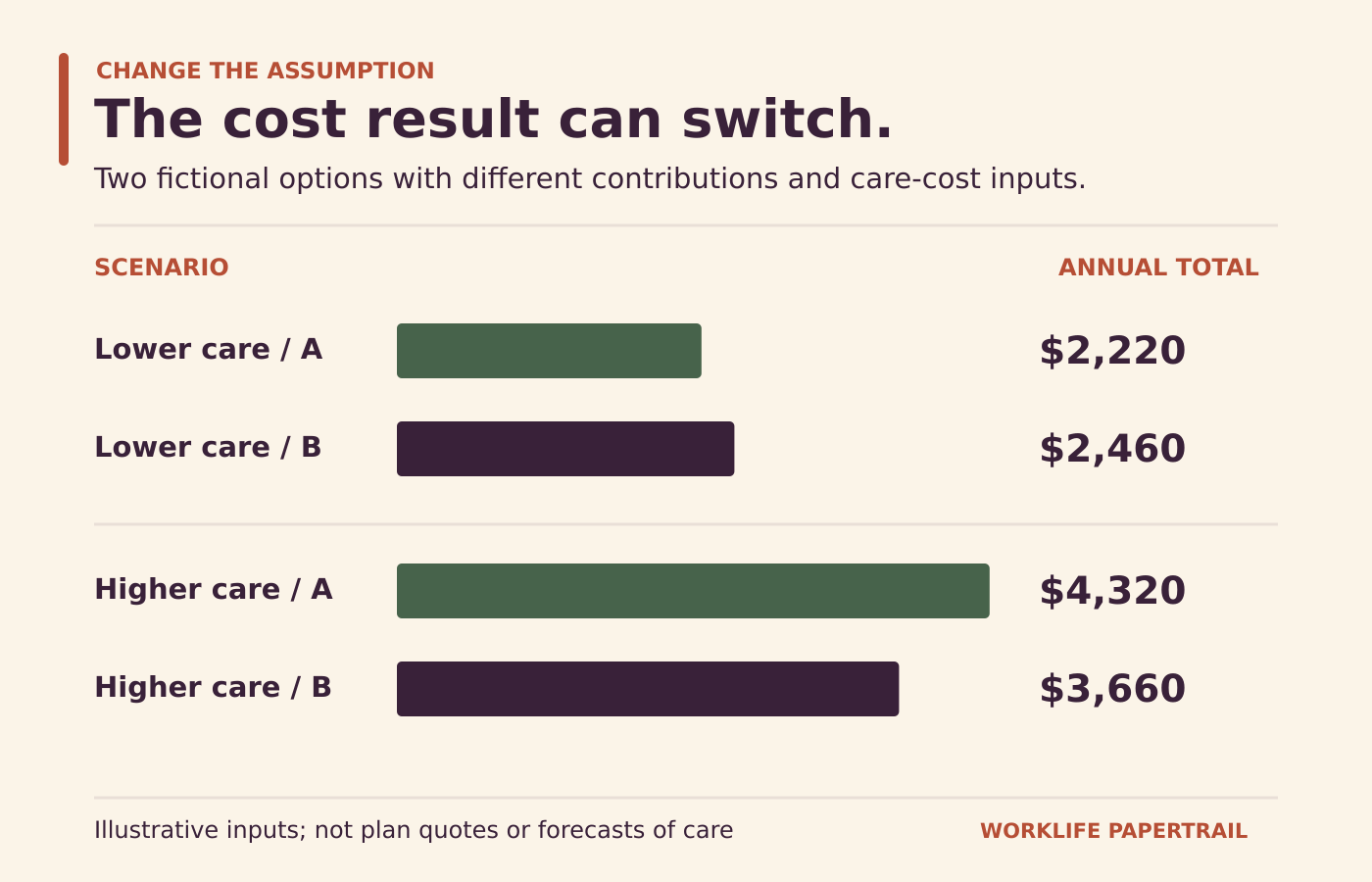 Fictional annual contributions: A 1320 dollars and B 2160 dollars. With lower care-cost assumptions totals are 2220 and 2460; with higher assumptions totals are 4320 and 3660.