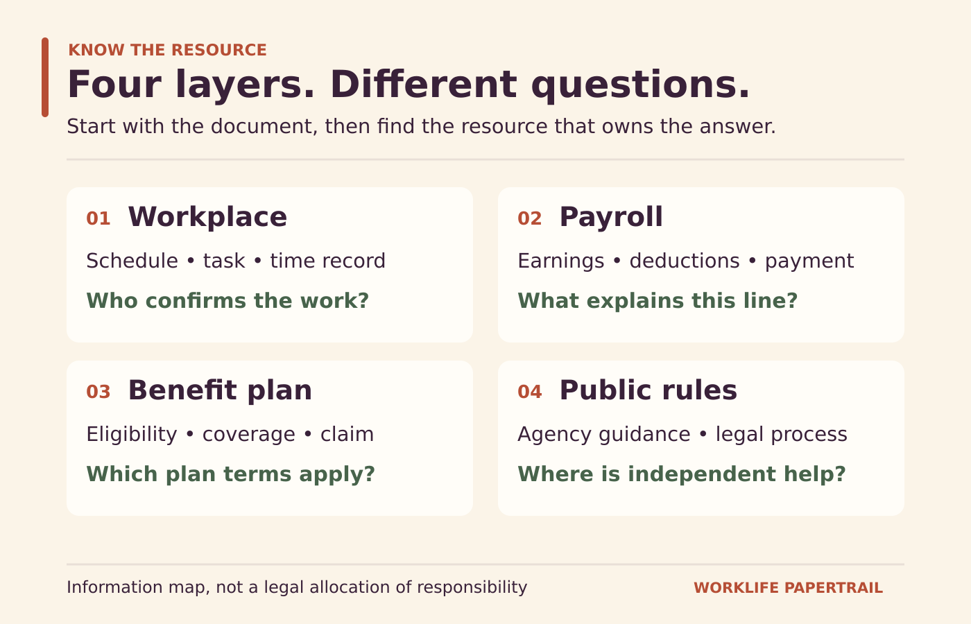 Workplace decisions, payroll records, benefit-plan terms and public rules are separate information layers.