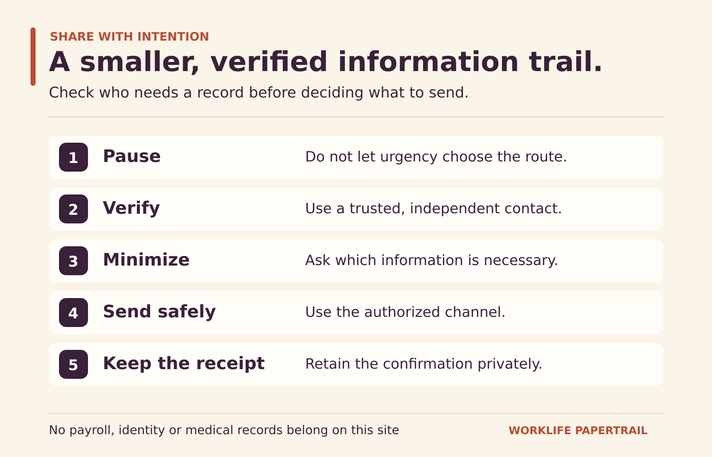 Pause an unexpected request; verify through a trusted independent route; minimize the data; use the authorized channel; retain the confirmation.