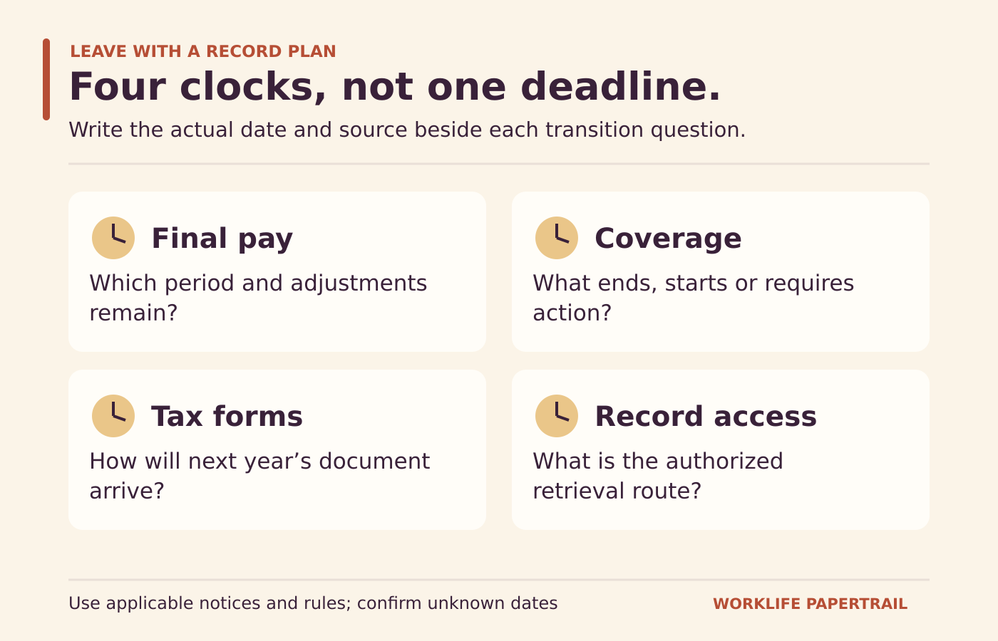 Four independent transition clocks: final pay, coverage dates and options, annual tax-form delivery, and authorized personal-record access.