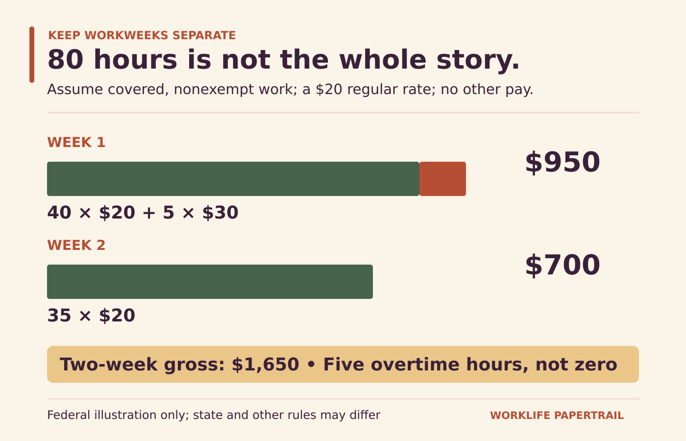 Week one has 45 hours, including 5 overtime hours; week two has 35 hours. At an assumed 20 dollar regular rate, gross totals 1650 dollars.